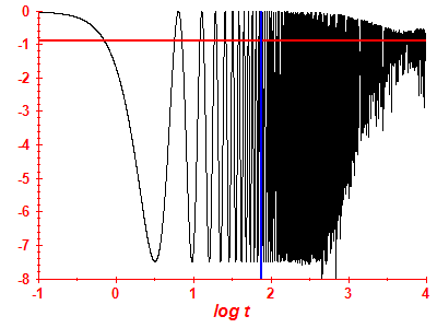 Survival probability log